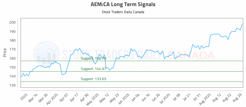 Stock Chart for AEM:CA