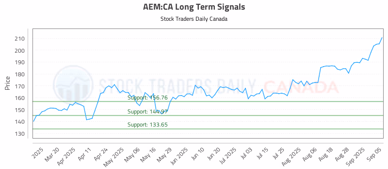 Stock Chart for AEM:CA