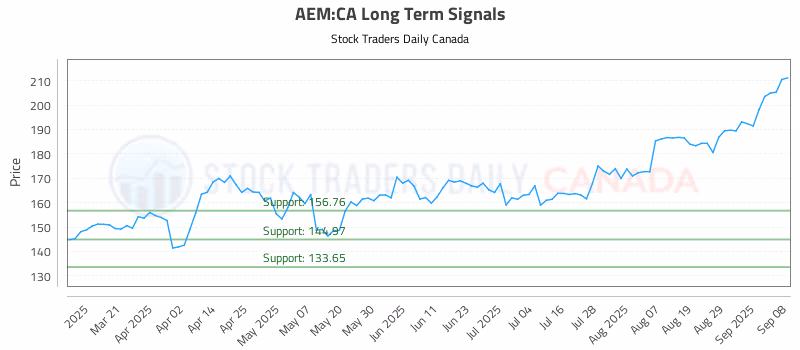 Stock Chart for AEM:CA
