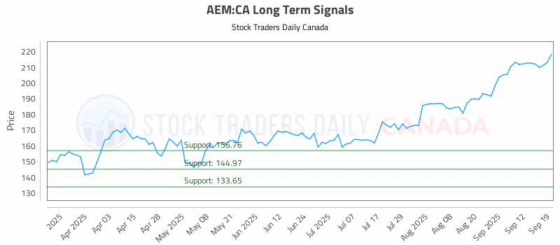 Stock Chart for AEM:CA