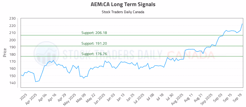 Stock Chart for AEM:CA