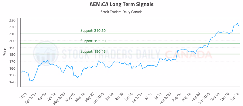 Stock Chart for AEM:CA