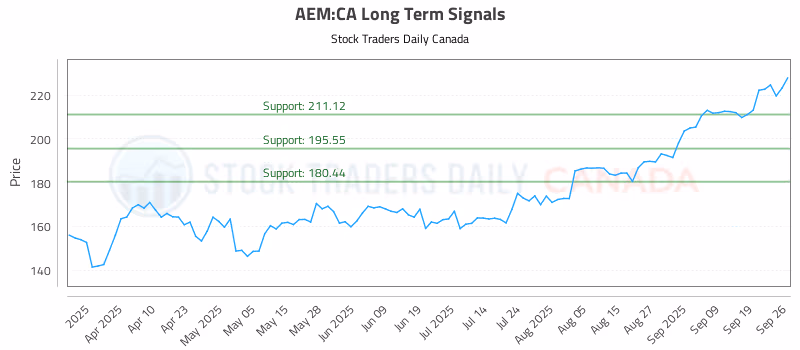 Stock Chart for AEM:CA