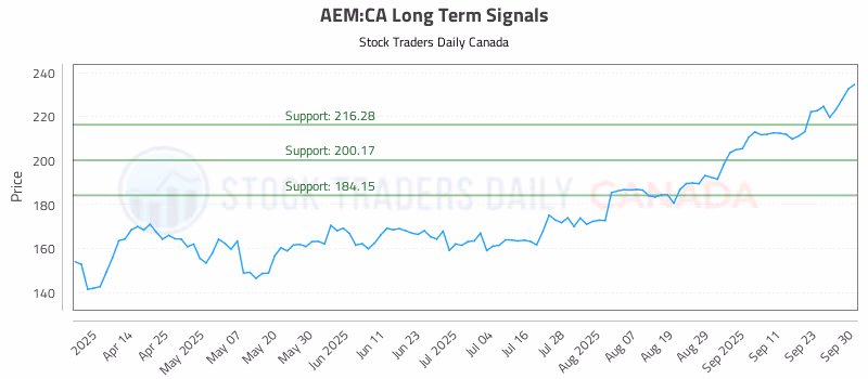 Stock Chart for AEM:CA
