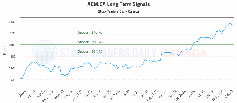 Stock Chart for AEM:CA