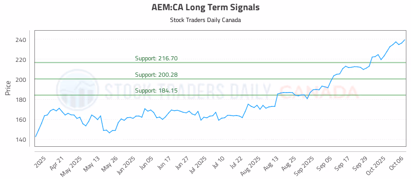 Stock Chart for AEM:CA