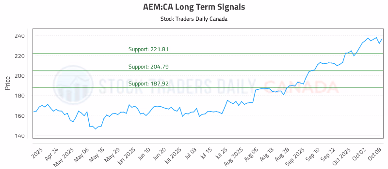 Stock Chart for AEM:CA
