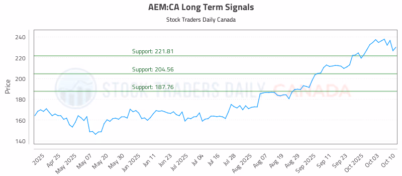 Stock Chart for AEM:CA
