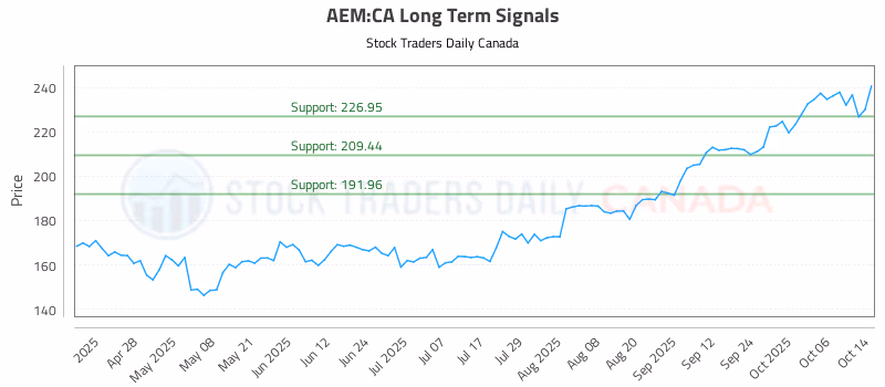 Stock Chart for AEM:CA