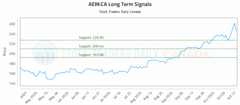Stock Chart for AEM:CA