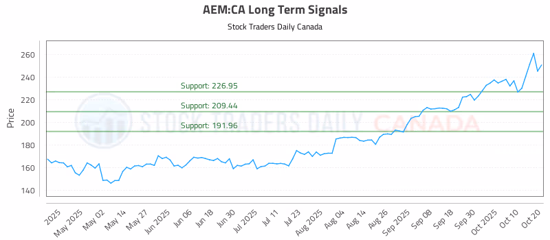 Stock Chart for AEM:CA