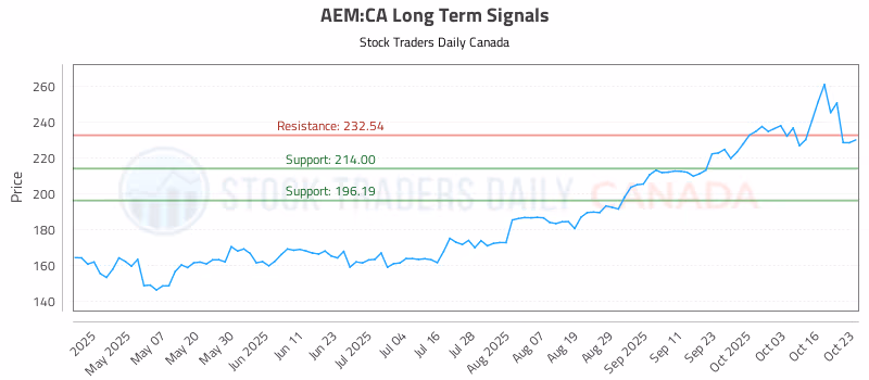 Stock Chart for AEM:CA