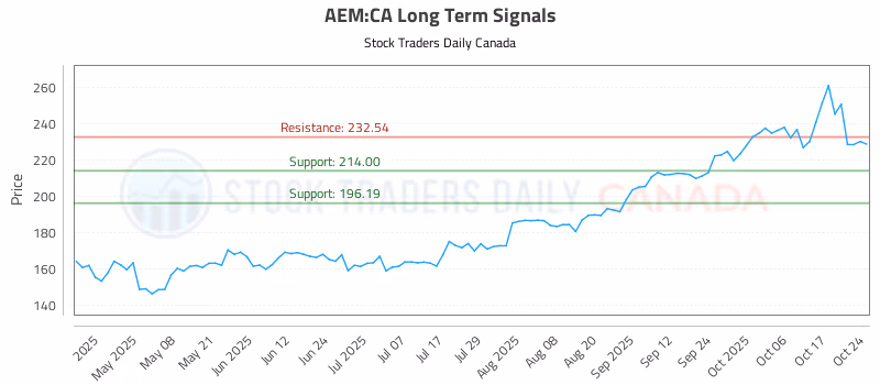 Stock Chart for AEM:CA