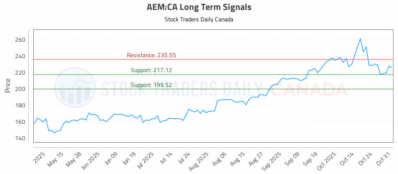 Stock Chart for AEM:CA