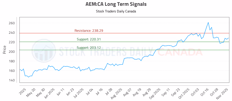 Stock Chart for AEM:CA
