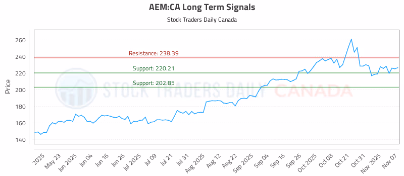 Stock Chart for AEM:CA
