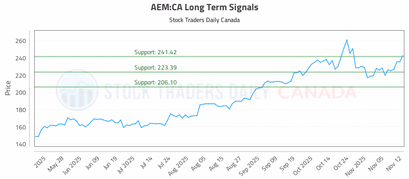 Stock Chart for AEM:CA
