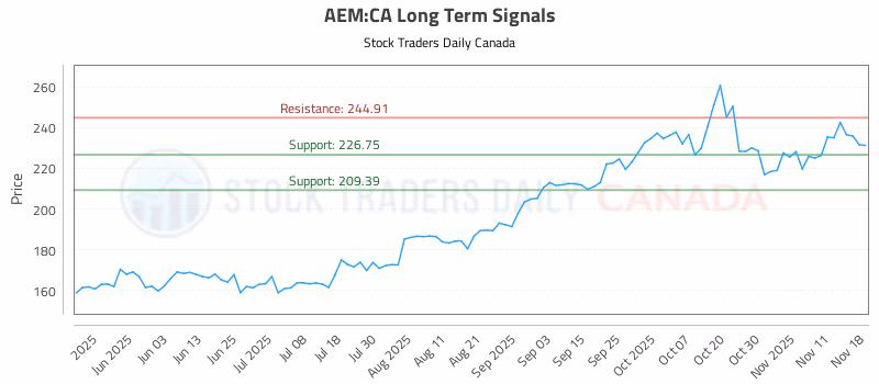 Stock Chart for AEM:CA