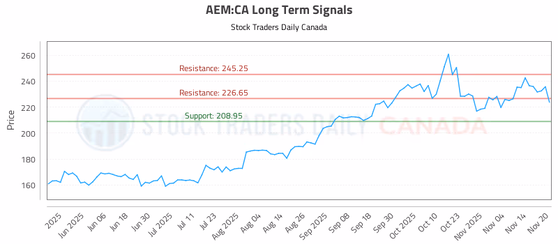 Stock Chart for AEM:CA