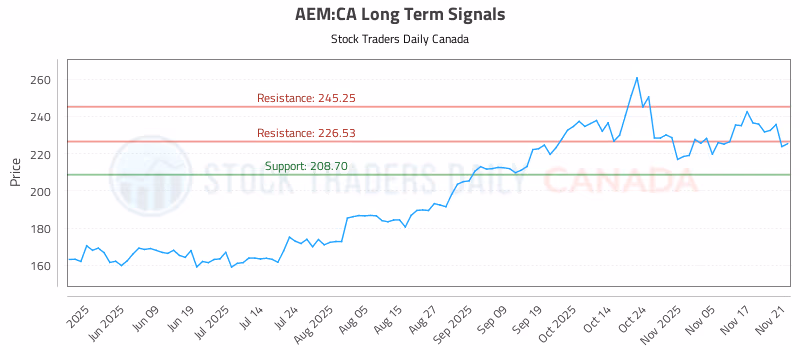 Stock Chart for AEM:CA