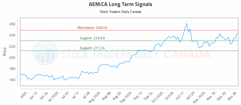 Stock Chart for AEM:CA