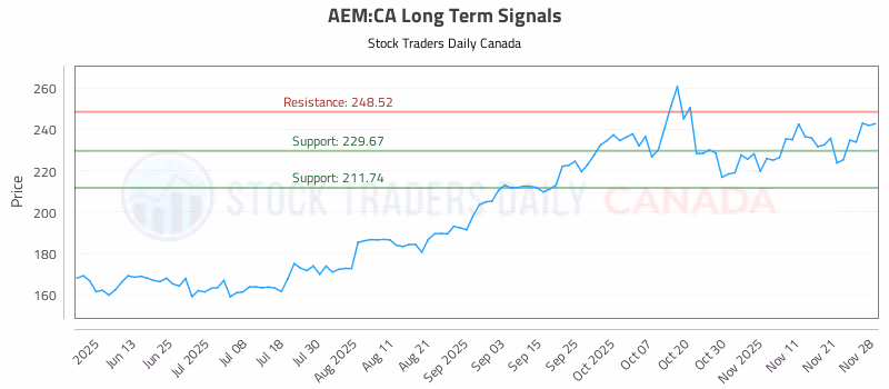 Stock Chart for AEM:CA