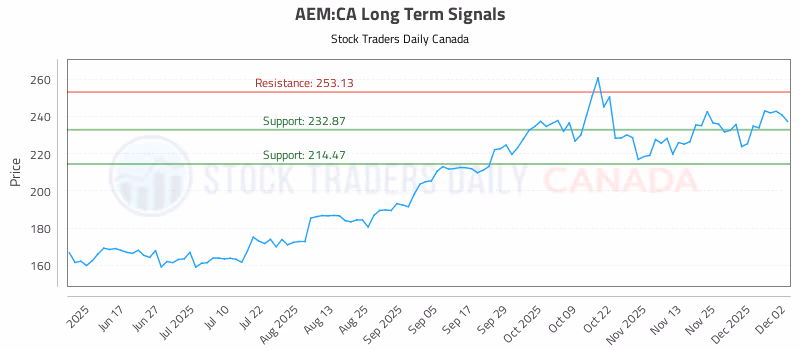 Stock Chart for AEM:CA