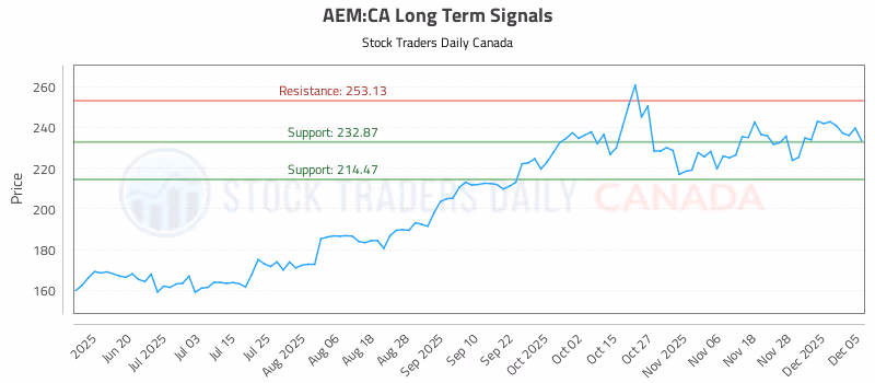 Stock Chart for AEM:CA