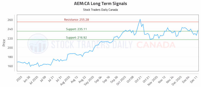 Stock Chart for AEM:CA