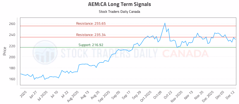 Stock Chart for AEM:CA
