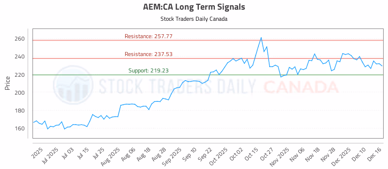 Stock Chart for AEM:CA