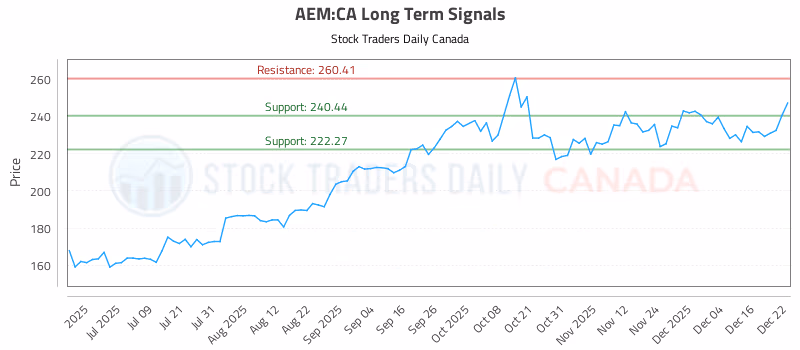 Stock Chart for AEM:CA