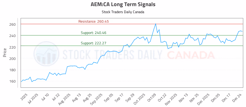 Stock Chart for AEM:CA