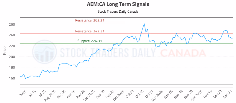 Stock Chart for AEM:CA