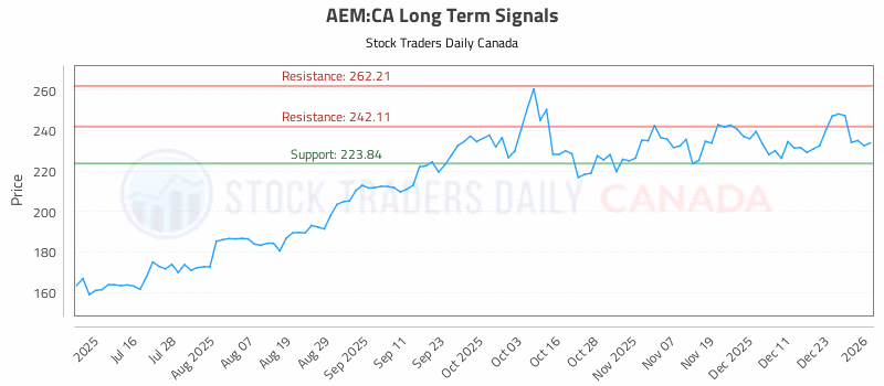 Stock Chart for AEM:CA
