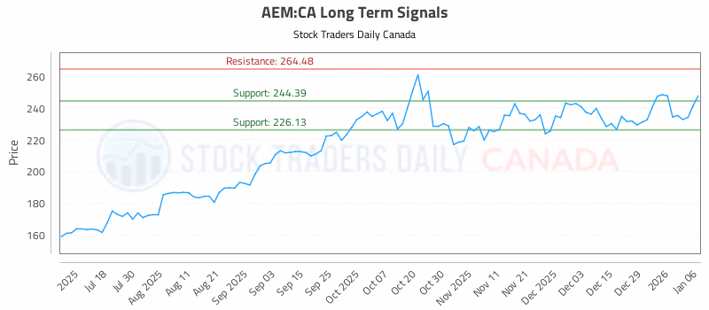 Stock Chart for AEM:CA