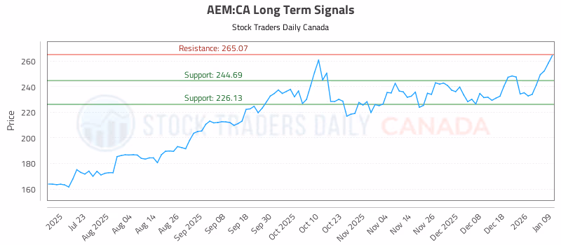 Stock Chart for AEM:CA