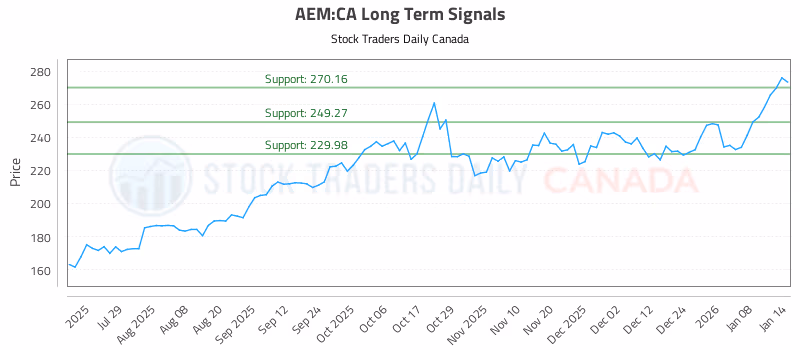 Stock Chart for AEM:CA
