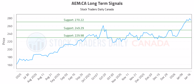 Stock Chart for AEM:CA