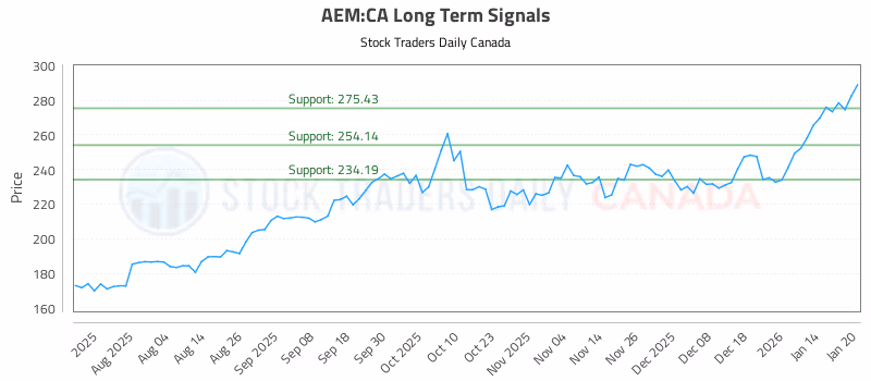 Stock Chart for AEM:CA