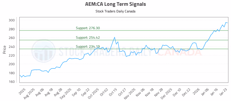 Stock Chart for AEM:CA