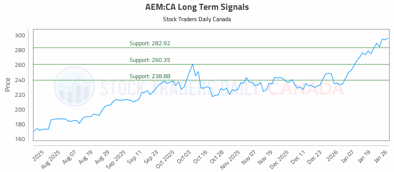 Stock Chart for AEM:CA