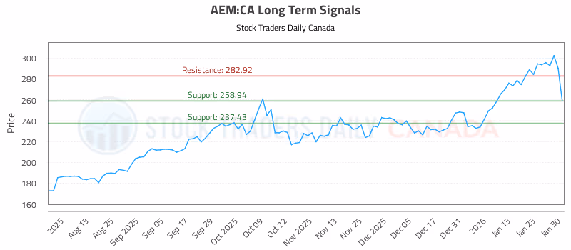 Stock Chart for AEM:CA