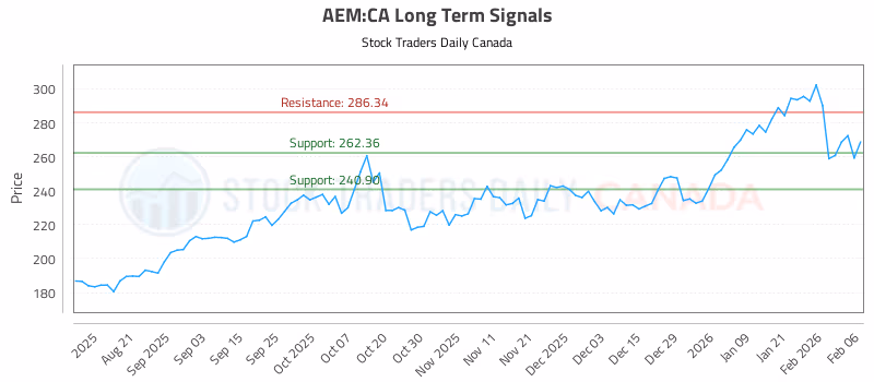 Stock Chart for AEM:CA