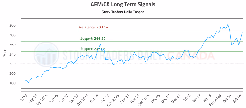 Stock Chart for AEM:CA