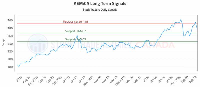 Stock Chart for AEM:CA