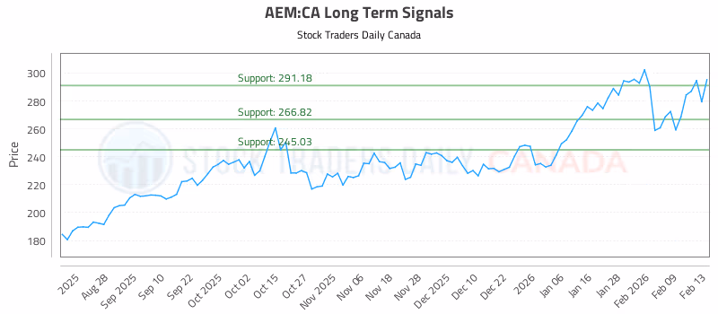 Stock Chart for AEM:CA