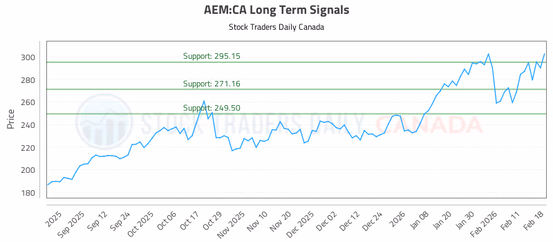 Stock Chart for AEM:CA