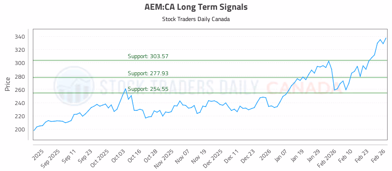 Stock Chart for AEM:CA