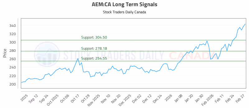 Stock Chart for AEM:CA